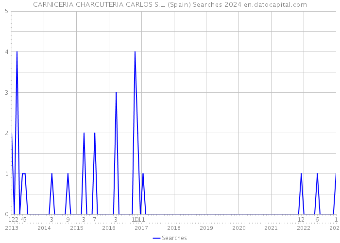 CARNICERIA CHARCUTERIA CARLOS S.L. (Spain) Searches 2024 
