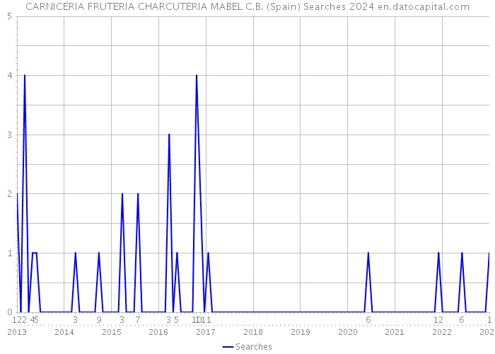 CARNICERIA FRUTERIA CHARCUTERIA MABEL C.B. (Spain) Searches 2024 