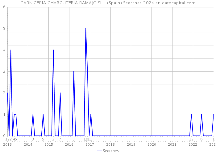CARNICERIA CHARCUTERIA RAMAJO SLL. (Spain) Searches 2024 