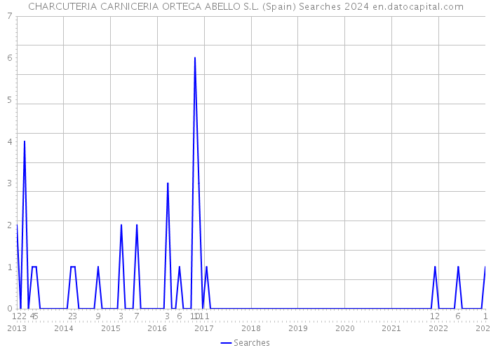 CHARCUTERIA CARNICERIA ORTEGA ABELLO S.L. (Spain) Searches 2024 