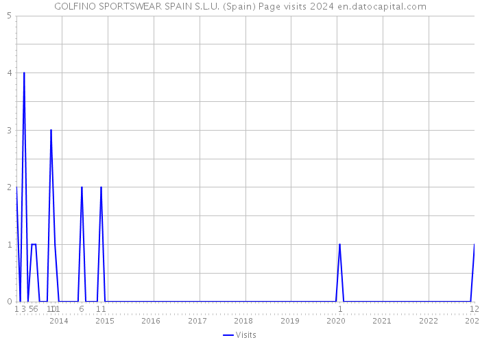 GOLFINO SPORTSWEAR SPAIN S.L.U. (Spain) Page visits 2024 