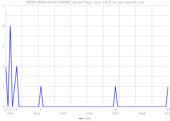 PEDRO BARASOAIN ARRIEN (Spain) Page visits 2024 