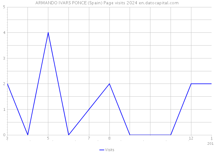 ARMANDO IVARS PONCE (Spain) Page visits 2024 
