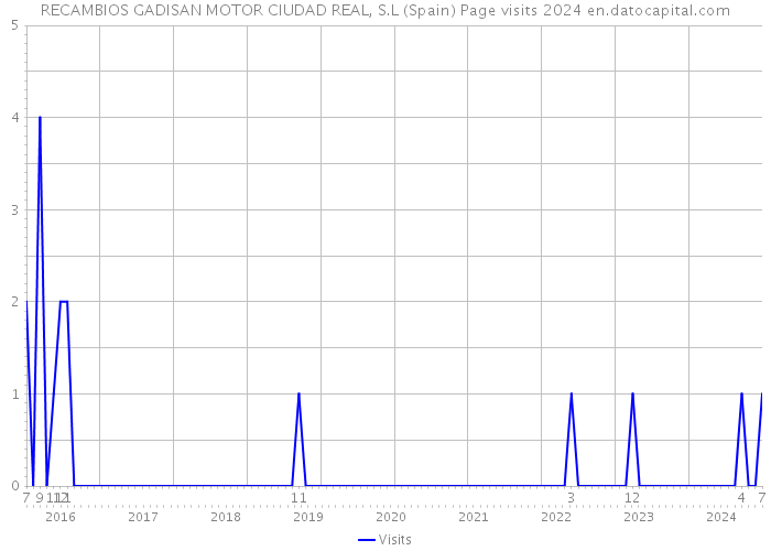 RECAMBIOS GADISAN MOTOR CIUDAD REAL, S.L (Spain) Page visits 2024 