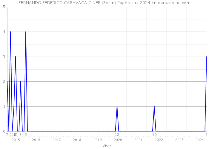 FERNANDO FEDERICO CARAVACA GINER (Spain) Page visits 2024 