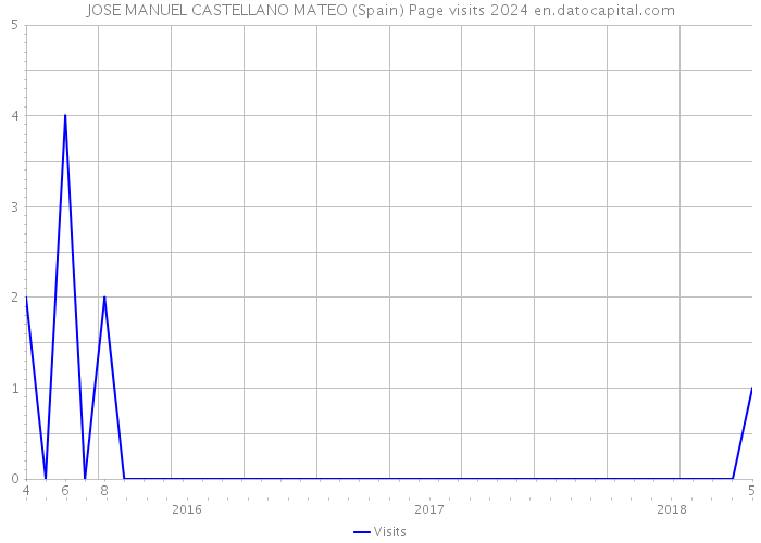 JOSE MANUEL CASTELLANO MATEO (Spain) Page visits 2024 