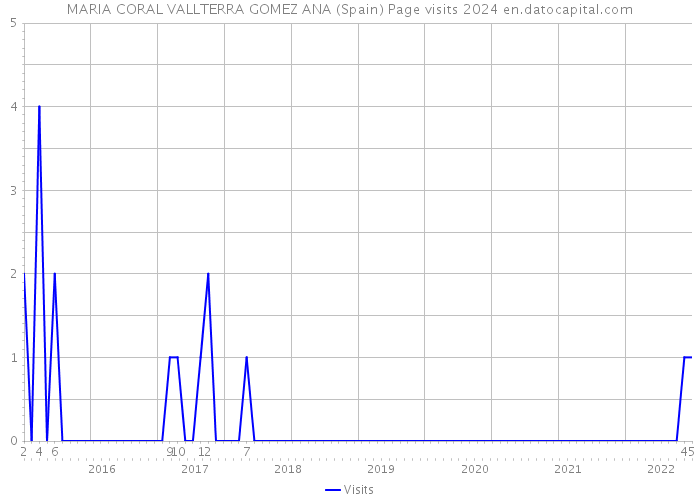 MARIA CORAL VALLTERRA GOMEZ ANA (Spain) Page visits 2024 