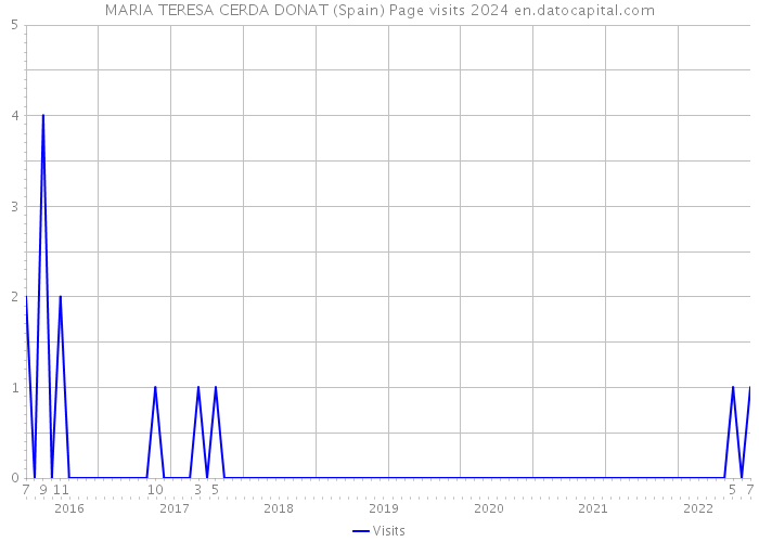 MARIA TERESA CERDA DONAT (Spain) Page visits 2024 