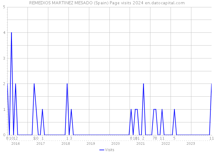 REMEDIOS MARTINEZ MESADO (Spain) Page visits 2024 