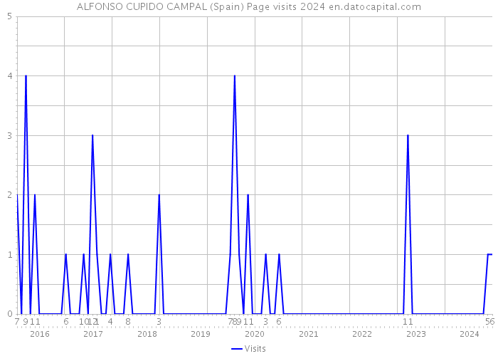 ALFONSO CUPIDO CAMPAL (Spain) Page visits 2024 