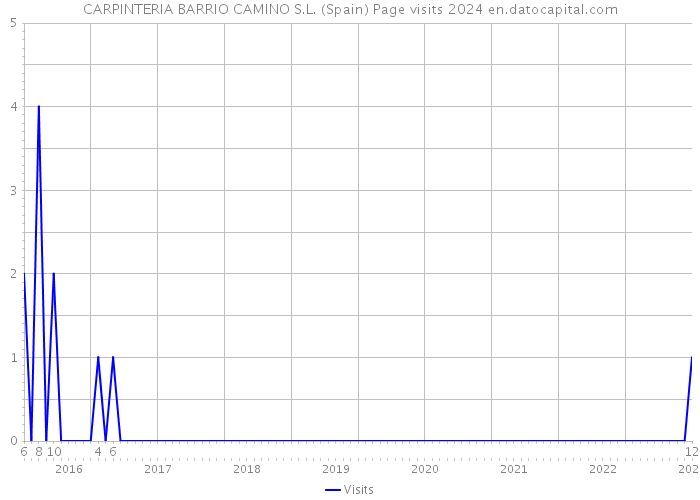 CARPINTERIA BARRIO CAMINO S.L. (Spain) Page visits 2024 