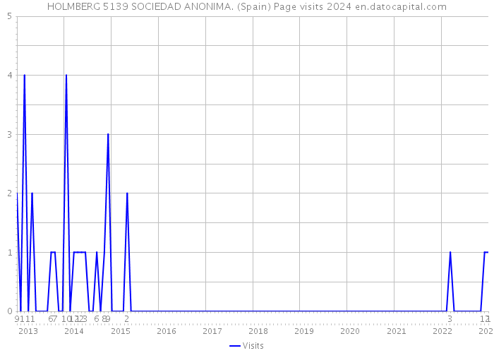 HOLMBERG 5139 SOCIEDAD ANONIMA. (Spain) Page visits 2024 