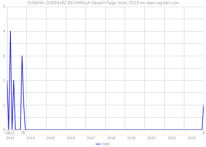 SUSANA GONZALEZ ESCAMILLA (Spain) Page visits 2024 