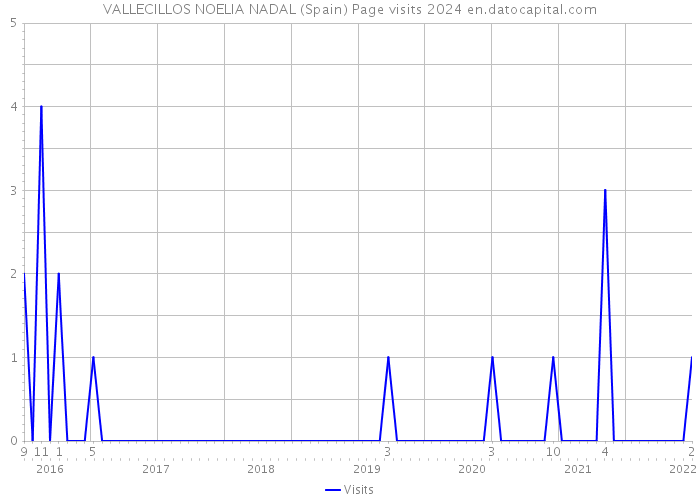 VALLECILLOS NOELIA NADAL (Spain) Page visits 2024 