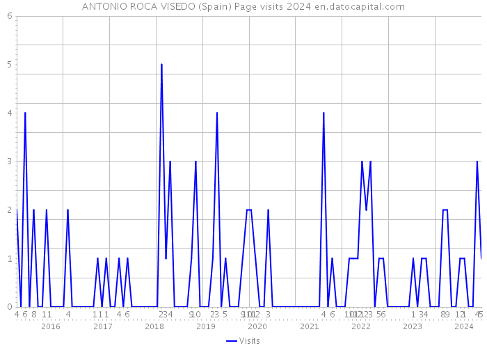 ANTONIO ROCA VISEDO (Spain) Page visits 2024 