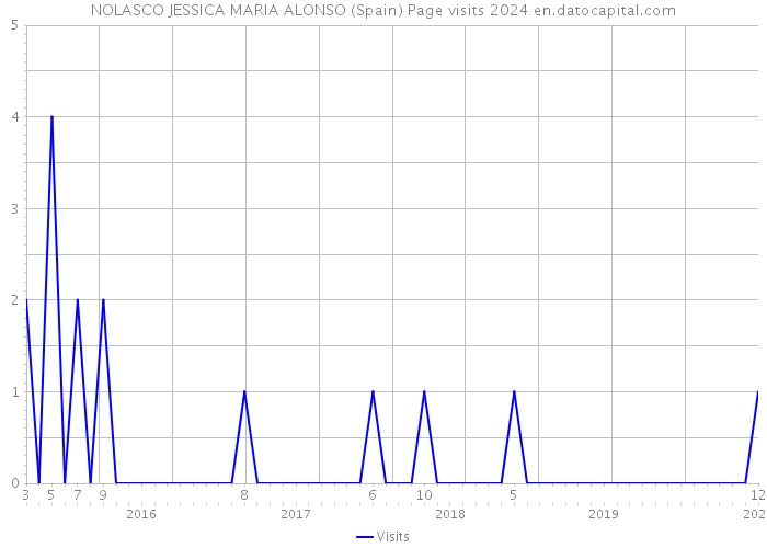 NOLASCO JESSICA MARIA ALONSO (Spain) Page visits 2024 