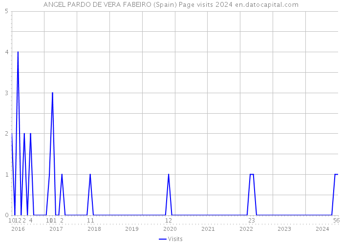 ANGEL PARDO DE VERA FABEIRO (Spain) Page visits 2024 