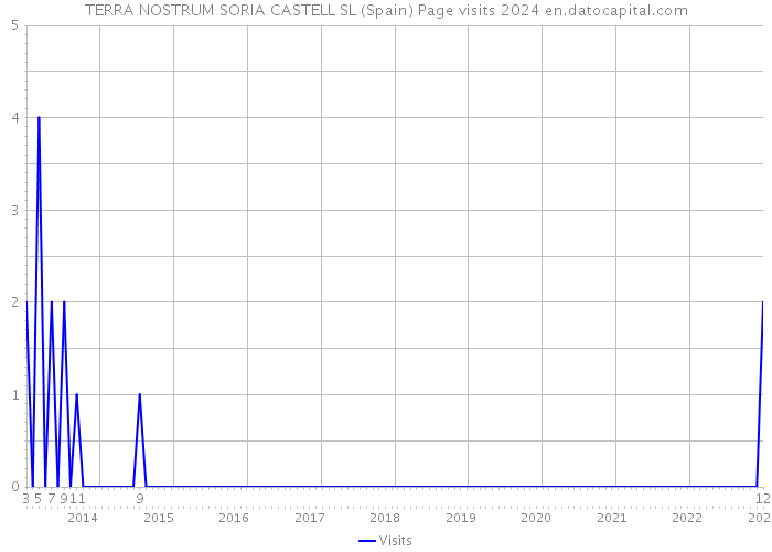 TERRA NOSTRUM SORIA CASTELL SL (Spain) Page visits 2024 