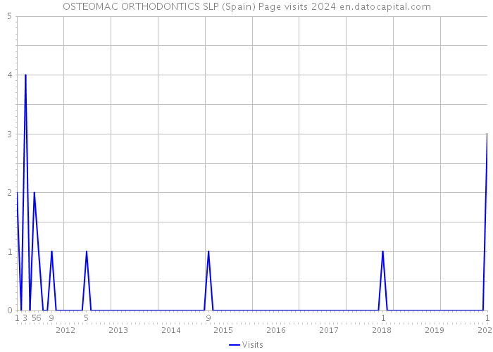 OSTEOMAC ORTHODONTICS SLP (Spain) Page visits 2024 