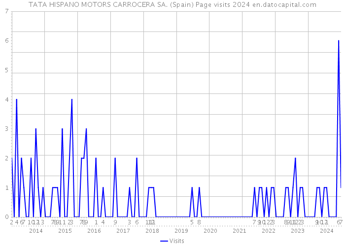 TATA HISPANO MOTORS CARROCERA SA. (Spain) Page visits 2024 