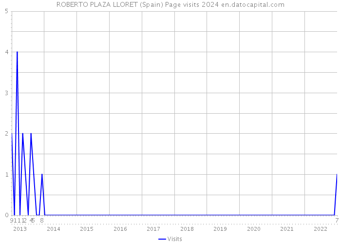 ROBERTO PLAZA LLORET (Spain) Page visits 2024 