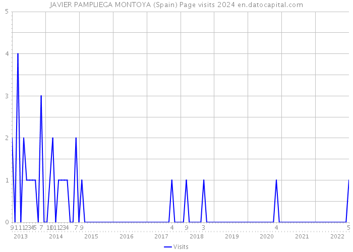 JAVIER PAMPLIEGA MONTOYA (Spain) Page visits 2024 