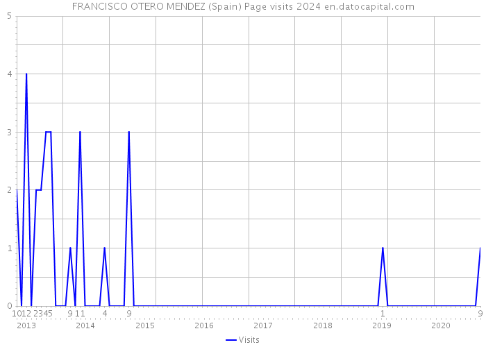 FRANCISCO OTERO MENDEZ (Spain) Page visits 2024 