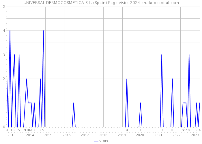 UNIVERSAL DERMOCOSMETICA S.L. (Spain) Page visits 2024 
