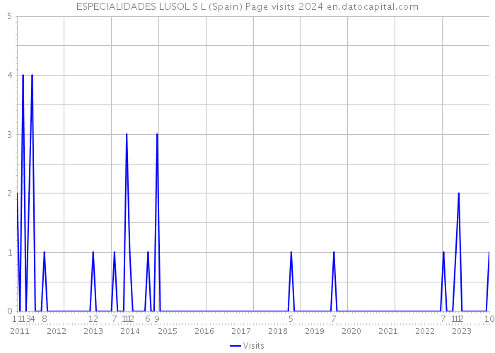 ESPECIALIDADES LUSOL S L (Spain) Page visits 2024 
