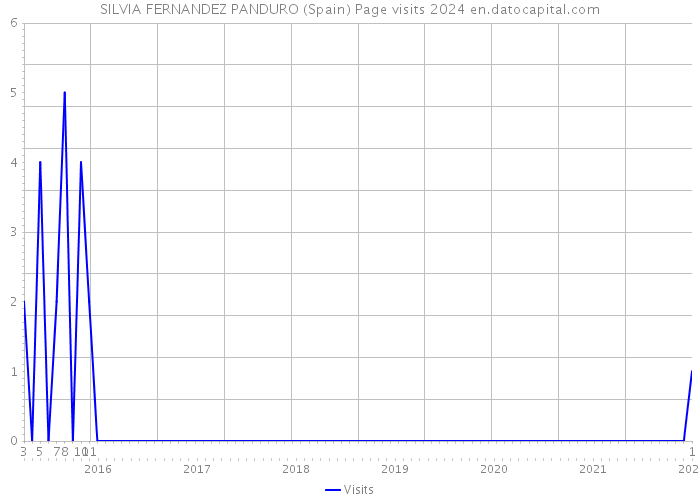 SILVIA FERNANDEZ PANDURO (Spain) Page visits 2024 