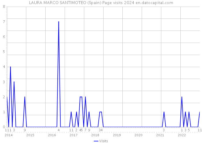 LAURA MARCO SANTIMOTEO (Spain) Page visits 2024 