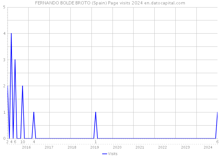 FERNANDO BOLDE BROTO (Spain) Page visits 2024 