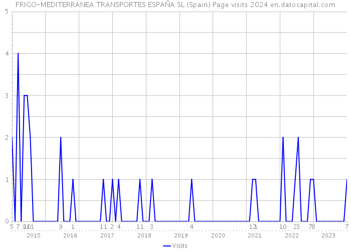 FRIGO-MEDITERRANEA TRANSPORTES ESPAÑA SL (Spain) Page visits 2024 