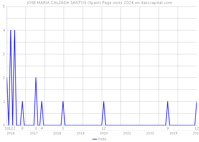 JOSE MARIA CALZADA SANTOS (Spain) Page visits 2024 