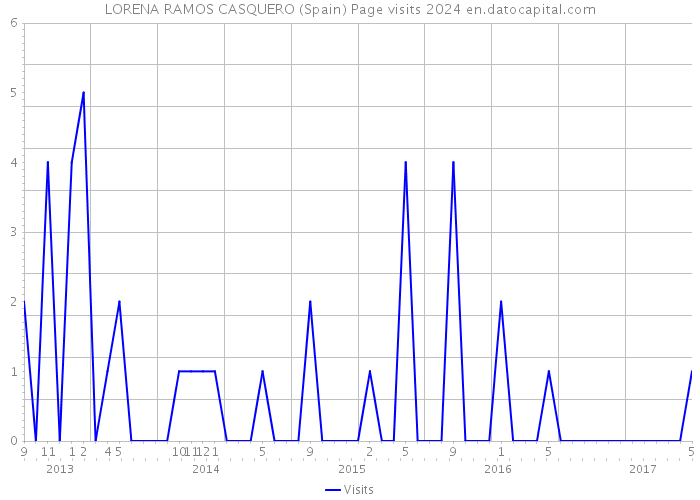 LORENA RAMOS CASQUERO (Spain) Page visits 2024 