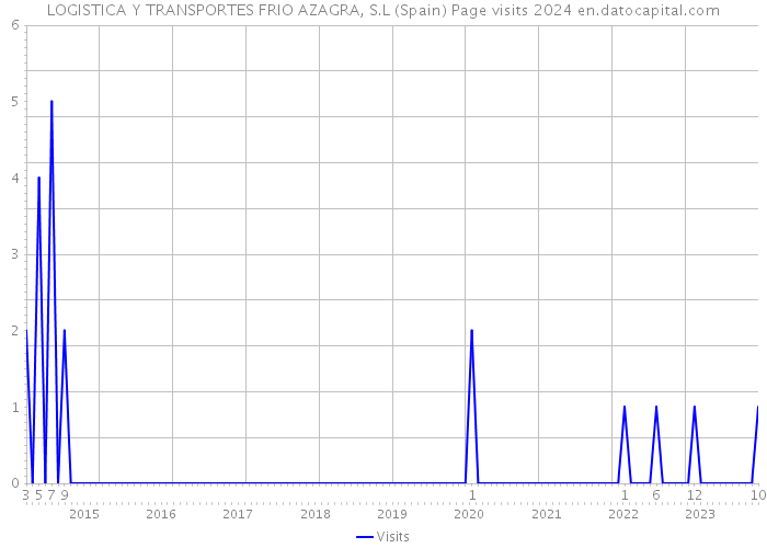 LOGISTICA Y TRANSPORTES FRIO AZAGRA, S.L (Spain) Page visits 2024 