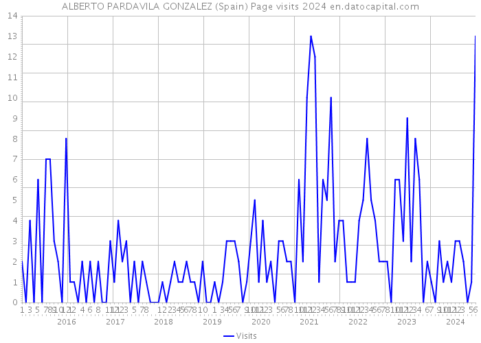 ALBERTO PARDAVILA GONZALEZ (Spain) Page visits 2024 