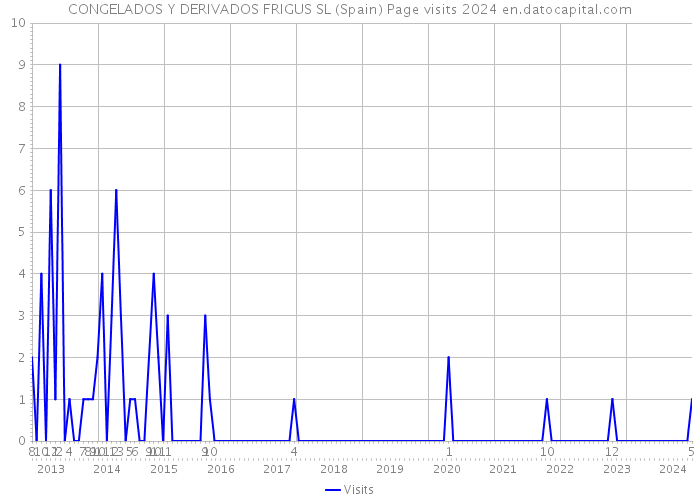 CONGELADOS Y DERIVADOS FRIGUS SL (Spain) Page visits 2024 