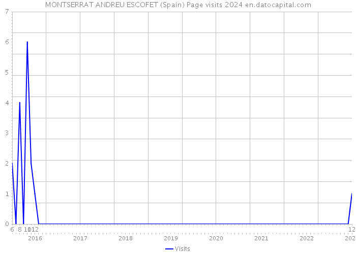 MONTSERRAT ANDREU ESCOFET (Spain) Page visits 2024 