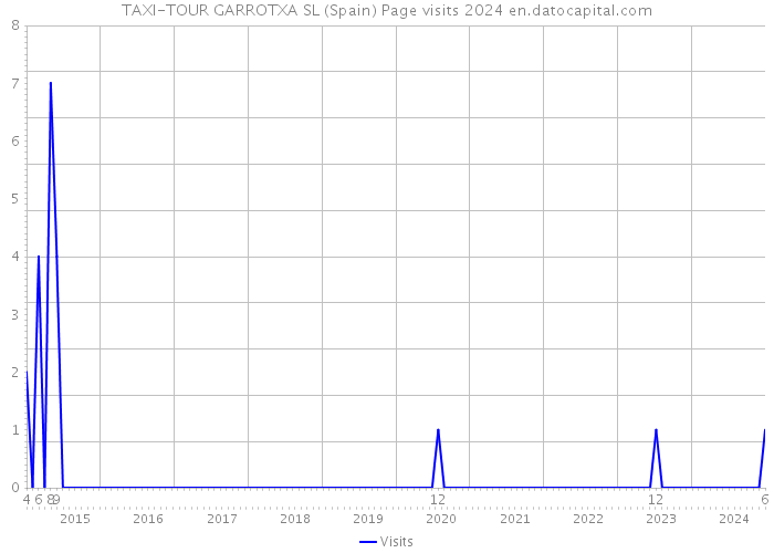 TAXI-TOUR GARROTXA SL (Spain) Page visits 2024 