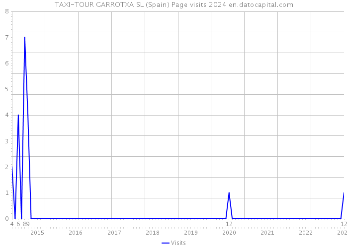 TAXI-TOUR GARROTXA SL (Spain) Page visits 2024 