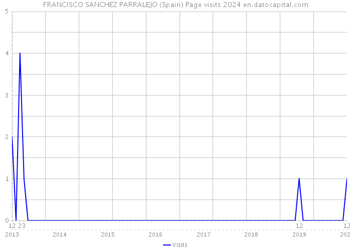 FRANCISCO SANCHEZ PARRALEJO (Spain) Page visits 2024 