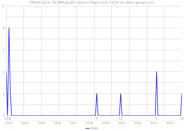 FRANCISCA GIL MIRALLES (Spain) Page visits 2024 