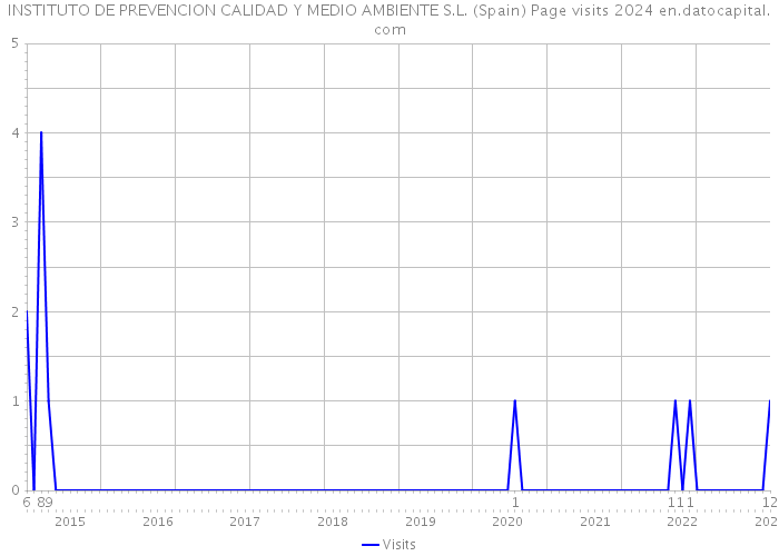 INSTITUTO DE PREVENCION CALIDAD Y MEDIO AMBIENTE S.L. (Spain) Page visits 2024 