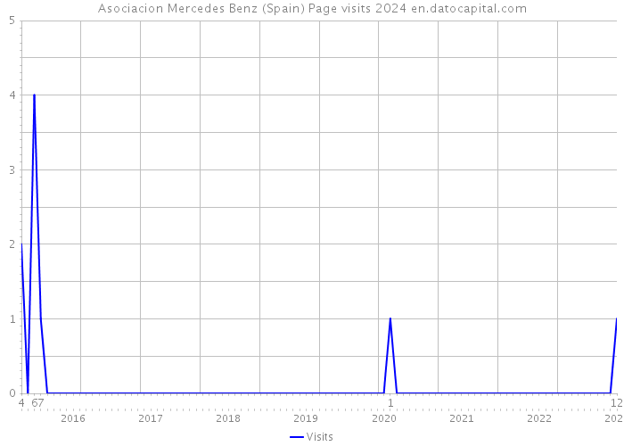 Asociacion Mercedes Benz (Spain) Page visits 2024 