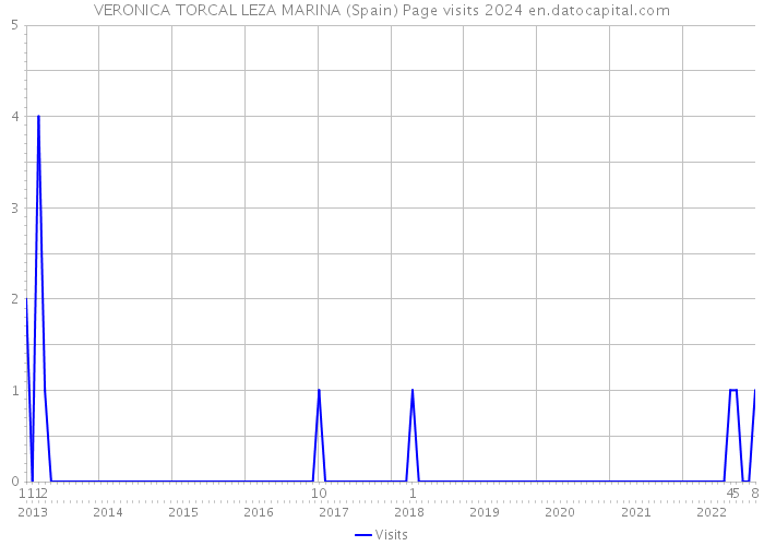 VERONICA TORCAL LEZA MARINA (Spain) Page visits 2024 