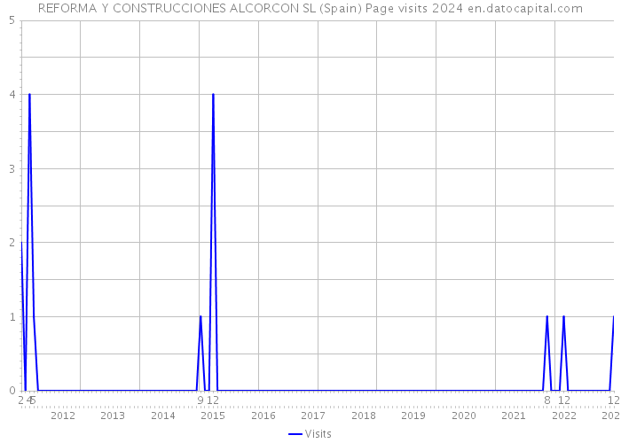REFORMA Y CONSTRUCCIONES ALCORCON SL (Spain) Page visits 2024 