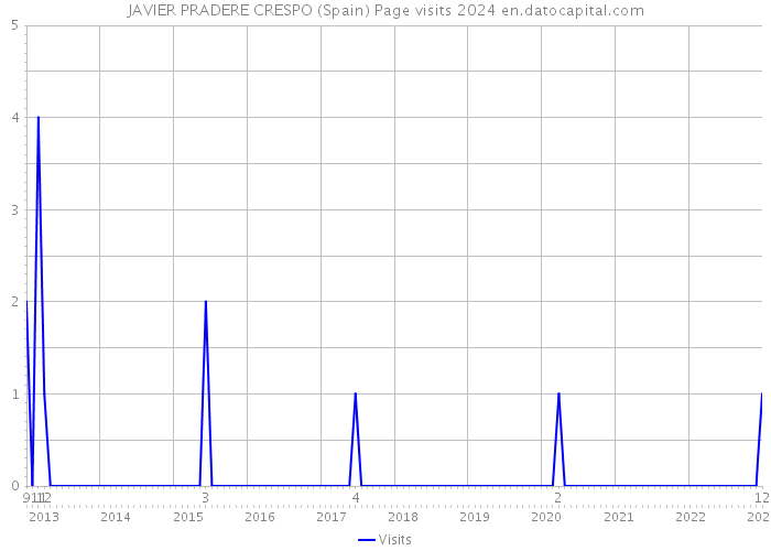 JAVIER PRADERE CRESPO (Spain) Page visits 2024 