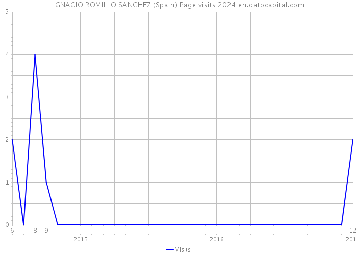 IGNACIO ROMILLO SANCHEZ (Spain) Page visits 2024 