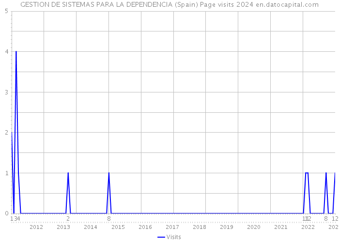 GESTION DE SISTEMAS PARA LA DEPENDENCIA (Spain) Page visits 2024 